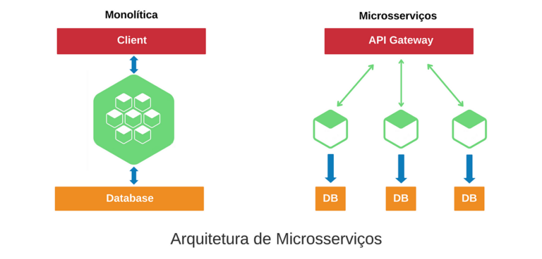 microsserviços